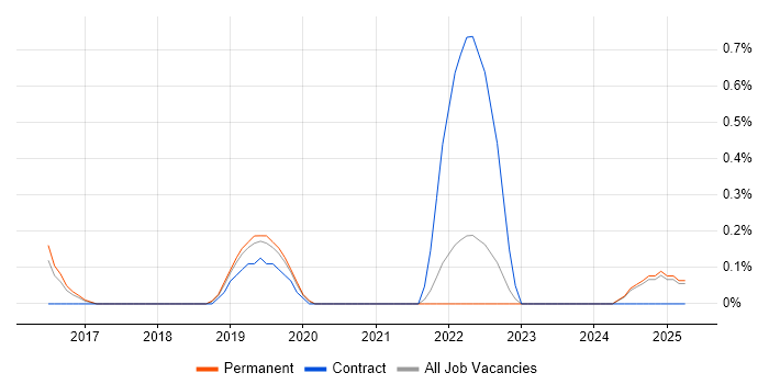 Job vacancy trend for Jitterbit in Leicestershire
