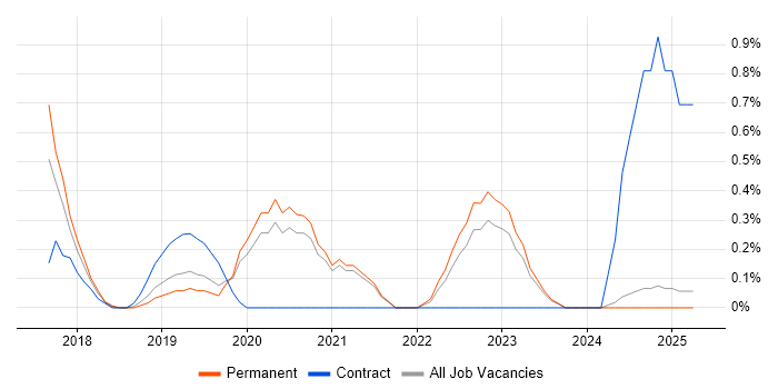 Job vacancy trend for Journey Map in Leicestershire Job vacancy trend for Journey Map in Leicestershire