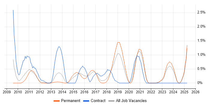 Job vacancy trend for JPA in Leicestershire