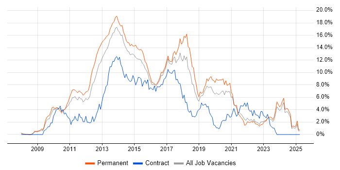 Job vacancy trend for jQuery in Leicestershire Job vacancy trend for jQuery in Leicestershire