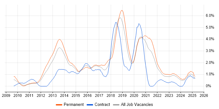 Job vacancy trend for JSON in Leicestershire Job vacancy trend for JSON in Leicestershire