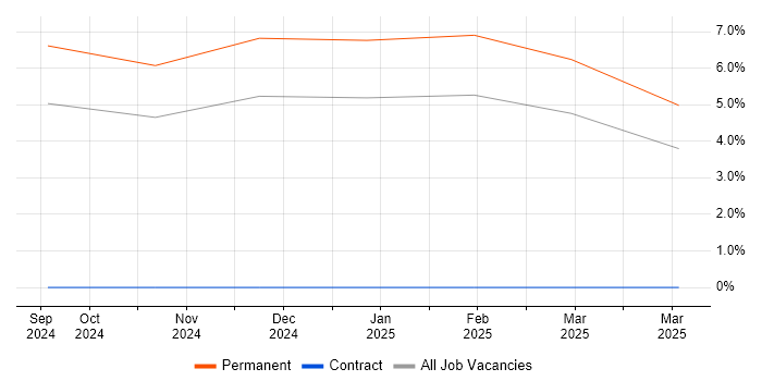 Job vacancy trend for JSP 440 in Leicestershire