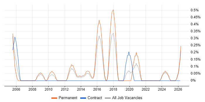 Junior Applications Developer job vacancy trend in Leicestershire