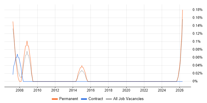 Junior Business Manager job vacancy trend in Leicestershire