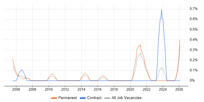 Junior Consultant job vacancy trend in Leicestershire