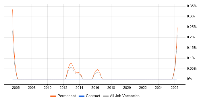 Junior C# Application Developer job vacancy trend in Leicestershire