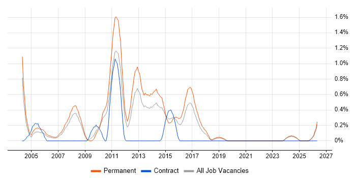 Junior C# Developer job vacancy trend in Leicestershire