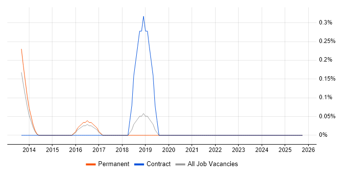 Junior Data Analyst job vacancy trend in Leicestershire