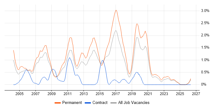 Junior Developer job vacancy trend in Leicestershire