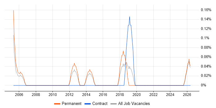 Junior Network Engineer job vacancy trend in Leicestershire