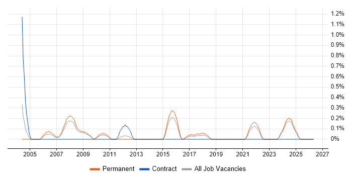 Junior Software Engineer job vacancy trend in Leicestershire