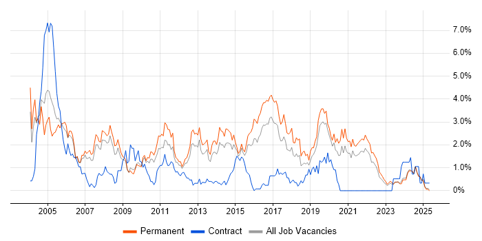Job vacancy trend for Junior in Leicestershire Job vacancy trend for Junior in Leicestershire