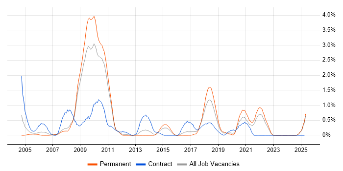 Job vacancy trend for JUnit in Leicestershire Job vacancy trend for JUnit in Leicestershire