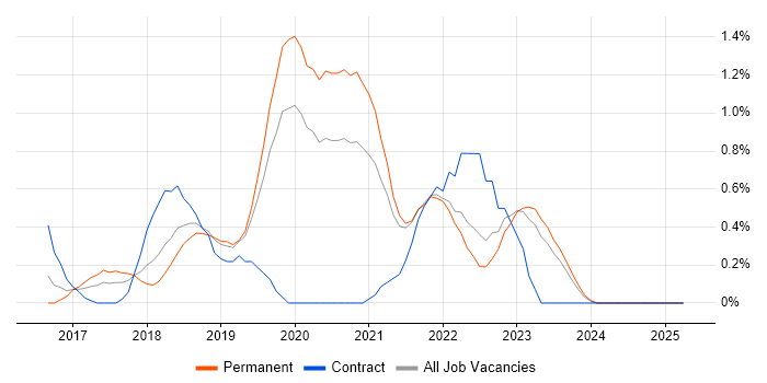 Job vacancy trend for Kafka in Leicestershire Job vacancy trend for Kafka in Leicestershire