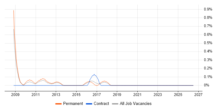 Kaizen job vacancy trend in Leicestershire