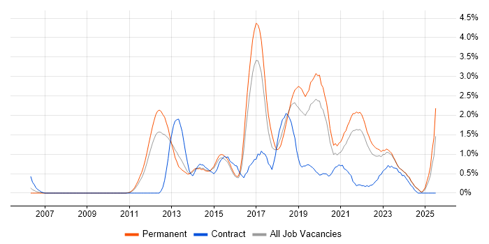 Job vacancy trend for Kanban in Leicestershire Job vacancy trend for Kanban in Leicestershire