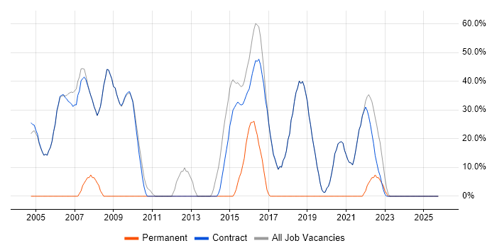 Analyst job vacancy trend in Kegworth