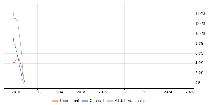 Job vacancy trend for BCP in Kegworth