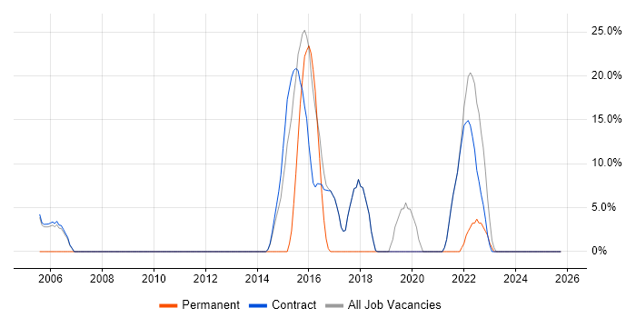 Continuous Improvement job vacancy trend in Kegworth