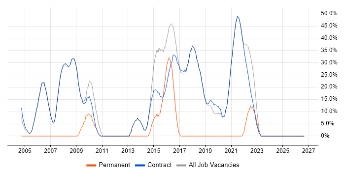 Microsoft Office job vacancy trend in Kegworth