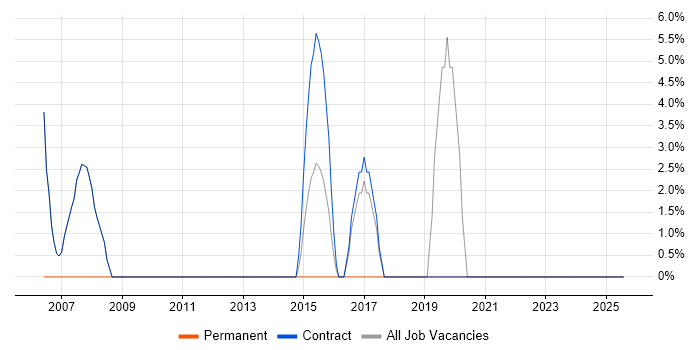 Job vacancy trend for Project Management in Kegworth