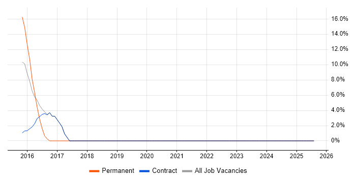 Job vacancy trend for Six Sigma in Kegworth