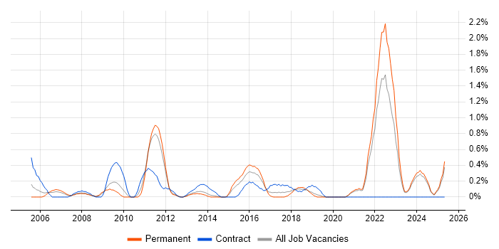 Job vacancy trend for Knowledge Management in Leicestershire Job vacancy trend for Knowledge Management in Leicestershire