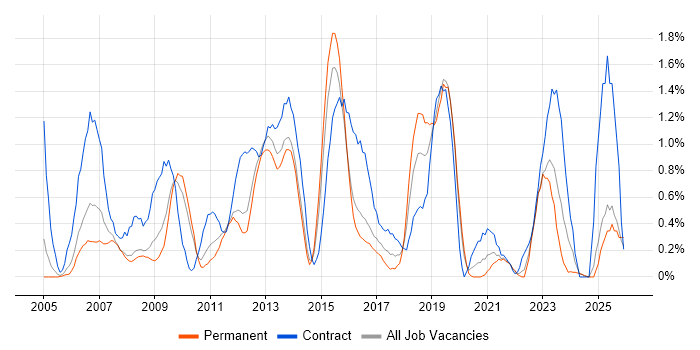Knowledge Transfer job vacancy trend in Leicestershire