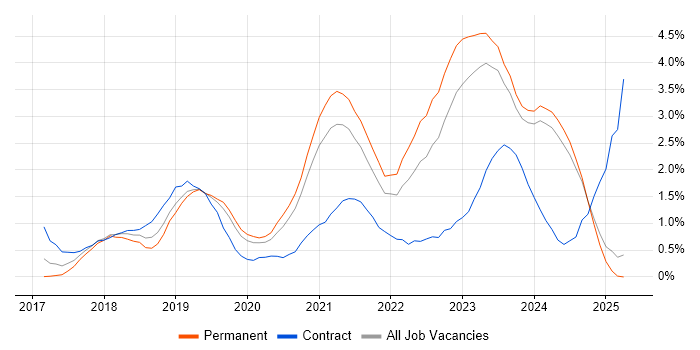 Job vacancy trend for Kubernetes in Leicestershire Job vacancy trend for Kubernetes in Leicestershire