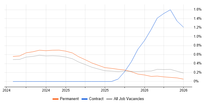 Lakehouse job vacancy trend in Leicestershire