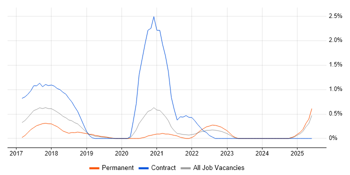 Job vacancy trend for Lambda Expressions in Leicestershire Job vacancy trend for Lambda Expressions in Leicestershire