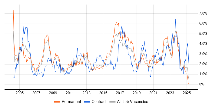 Job vacancy trend for LAN in Leicestershire Job vacancy trend for LAN in Leicestershire