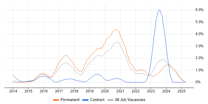 Job vacancy trend for Laravel in Leicestershire