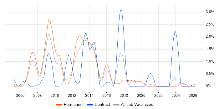 LDAP job vacancy trend in Leicestershire