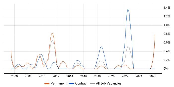 Lead Architect job vacancy trend in Leicestershire