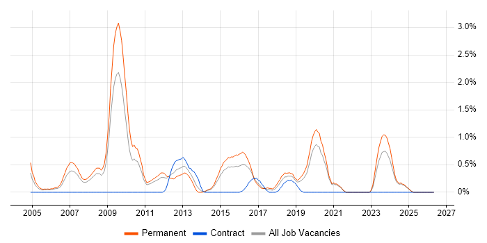 Lead C# Developer job vacancy trend in Leicestershire