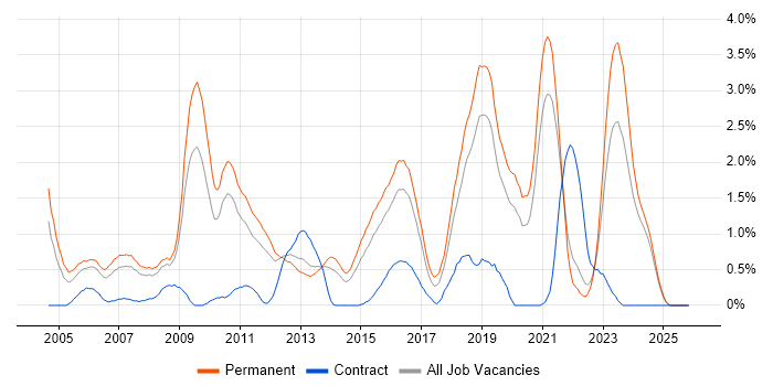 Lead Developer job vacancy trend in Leicestershire