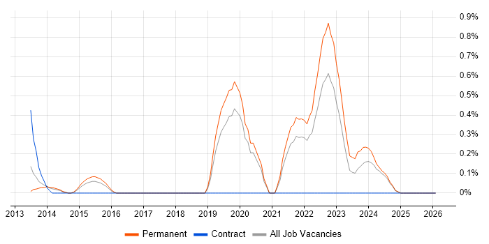 Lead DevOps job vacancy trend in Leicestershire