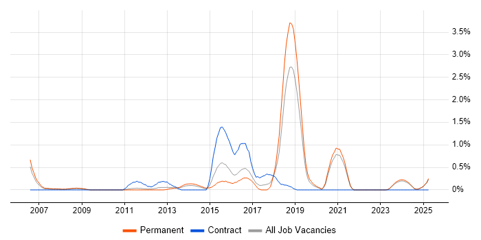 Job vacancy trend for Lead Software Engineer in Leicestershire
