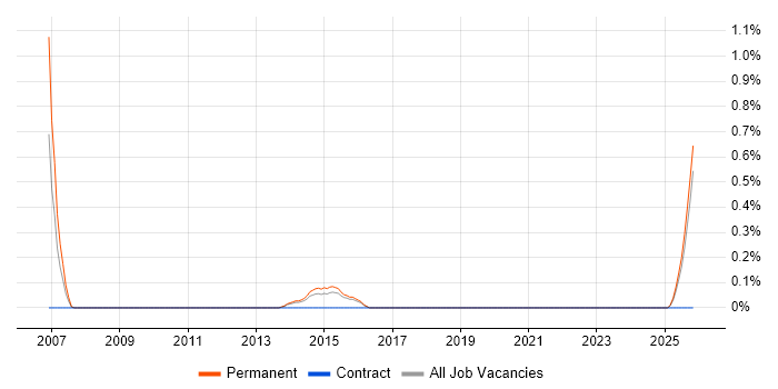 Lead Systems Engineer job vacancy trend in Leicestershire