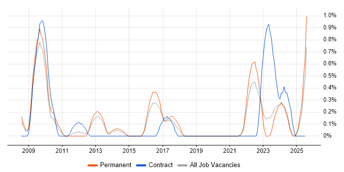 Job vacancy trend for Learning Management System in Leicestershire Job vacancy trend for Learning Management System in Leicestershire