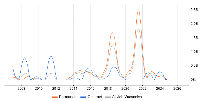 Legacy Applications job vacancy trend in Leicestershire