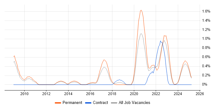 Job vacancy trend for Legacy Code in Leicestershire Job vacancy trend for Legacy Code in Leicestershire