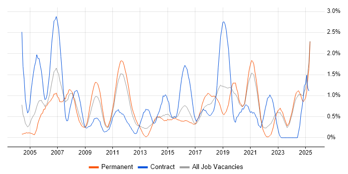 Job vacancy trend for Legacy Systems in Leicestershire Job vacancy trend for Legacy Systems in Leicestershire