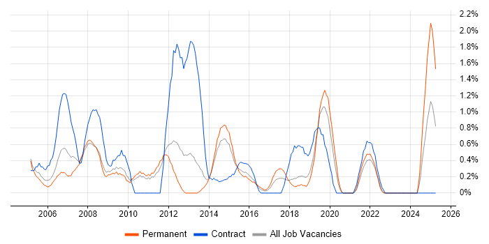 Job vacancy trend for 1st Line Support Analyst in Leicester Job vacancy trend for 1st Line Support Analyst in Leicester