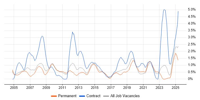 Job vacancy trend for 1st Line Support in Leicester Job vacancy trend for 1st Line Support in Leicester