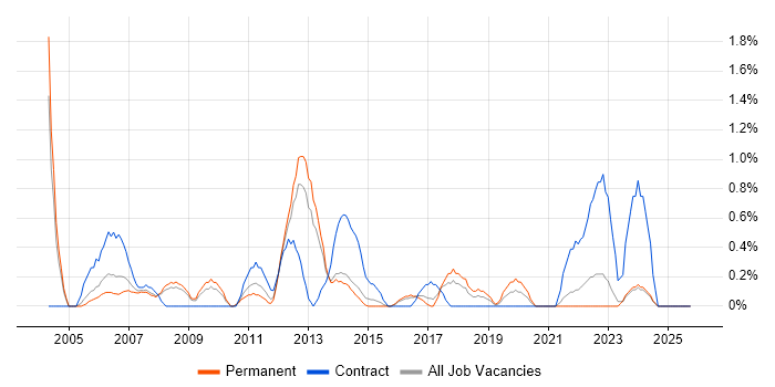 2nd/3rd Line Support job vacancy trend in Leicester
