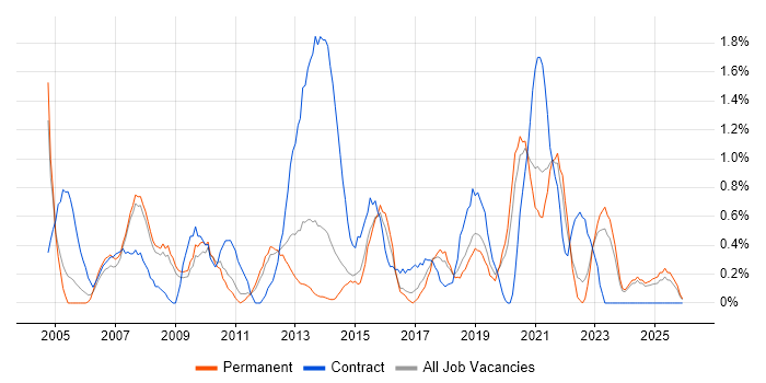 2nd Line Engineer job vacancy trend in Leicester