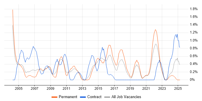 Job vacancy trend for 2nd Line Support Analyst in Leicester Job vacancy trend for 2nd Line Support Analyst in Leicester