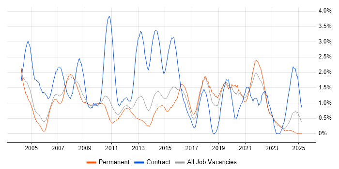 Job vacancy trend for 2nd Line Support in Leicester